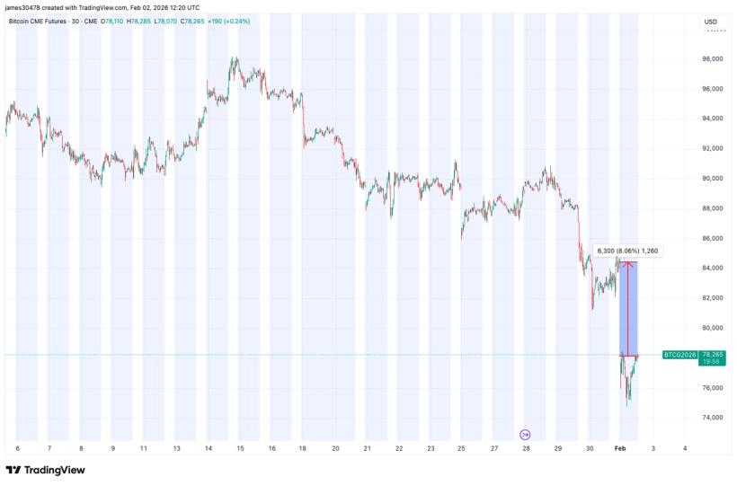  A CME gap to the upside offers BTC bulls a glimmer of hope – CoinDesk