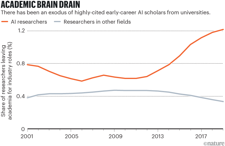 Academic brain drain. A line chart showing the percentage share of researchers leaving academia for industry roles. The data span 2001 to 2019 and is broken down by AI researchers and researchers in other fields. The number of AI researchers leaving academia for industry is increasing.