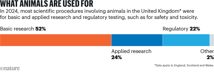 WHAT ANIMALS ARE USED FOR: Pie bar showing how animals are used in scientific testing in the United Kingdom — 52% in basic research, 24% in applied research, 22% in regulatory work and 2% other.