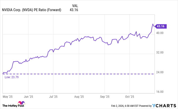 NVDA PE Ratio (Forward) Chart