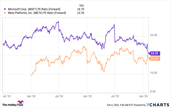 MSFT PE Ratio (Forward) Chart