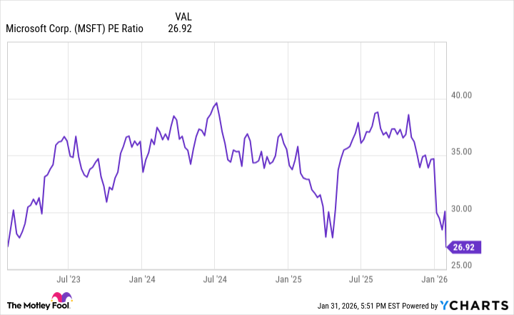 MSFT PE Ratio Chart