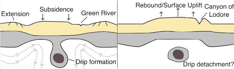 Diagram of lithospheric drip