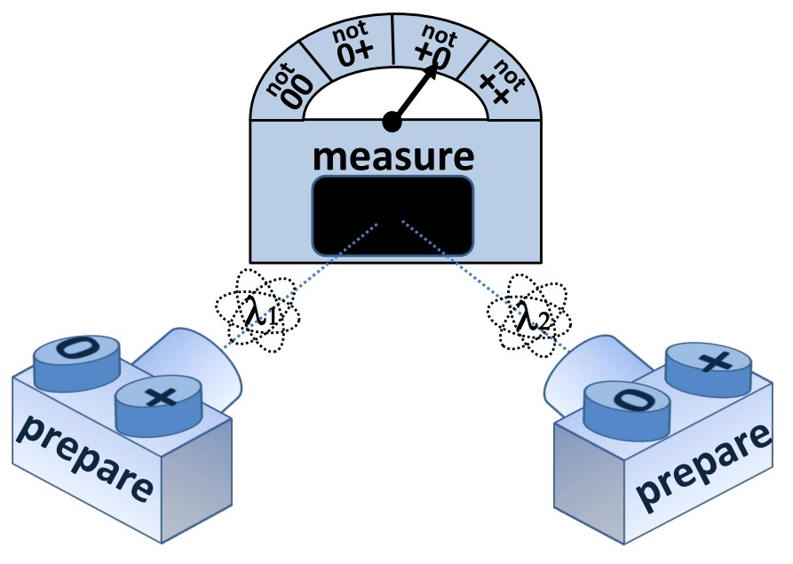 Diagram showing two "prepare" devices, each with + and 0 options, linked to a central "measure" gauge with four labeled positions: 'not 00', 'not 0+', 'not +0', and 'not ++'—illustrating the Pusey-Barrett-Rudolph theorem, a most important quantum advance.