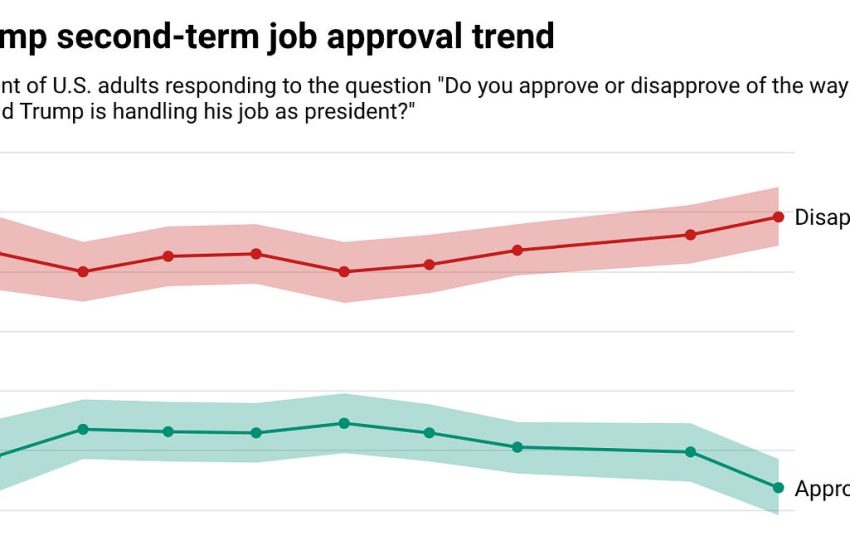  Ahead of State of the Union, Trump’s approval falls to new low of 37%