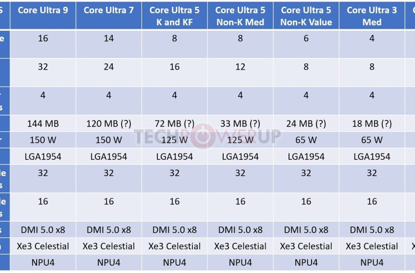  Intel “Nova Lake-S” Coming in 2027, CES Launch Alongside AMD “Olympic Ridge” Likely