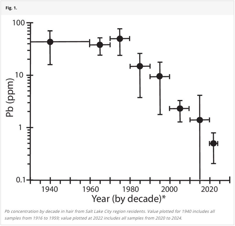 Lead Exposure Graph