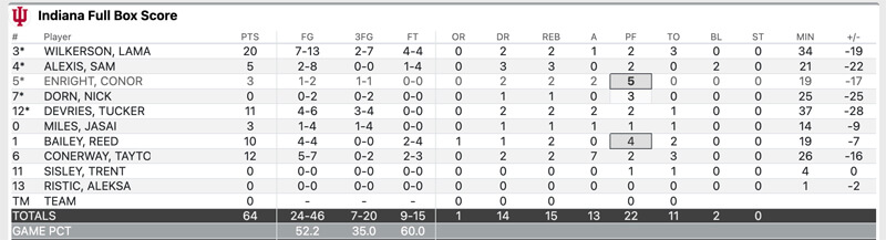 Final stats for IU at Purdue.