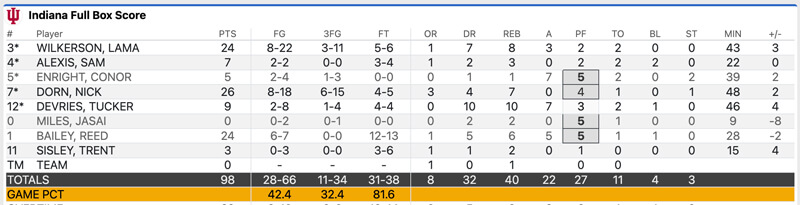 Final stats UCLA