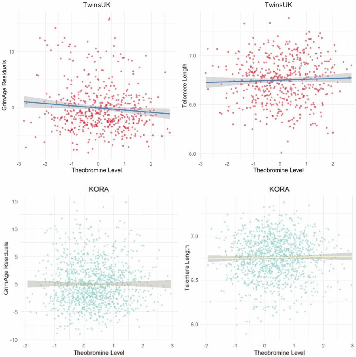 The Association Between Tb And Epigenetic Age In The Twinsuk And Kora Cohort Samples.