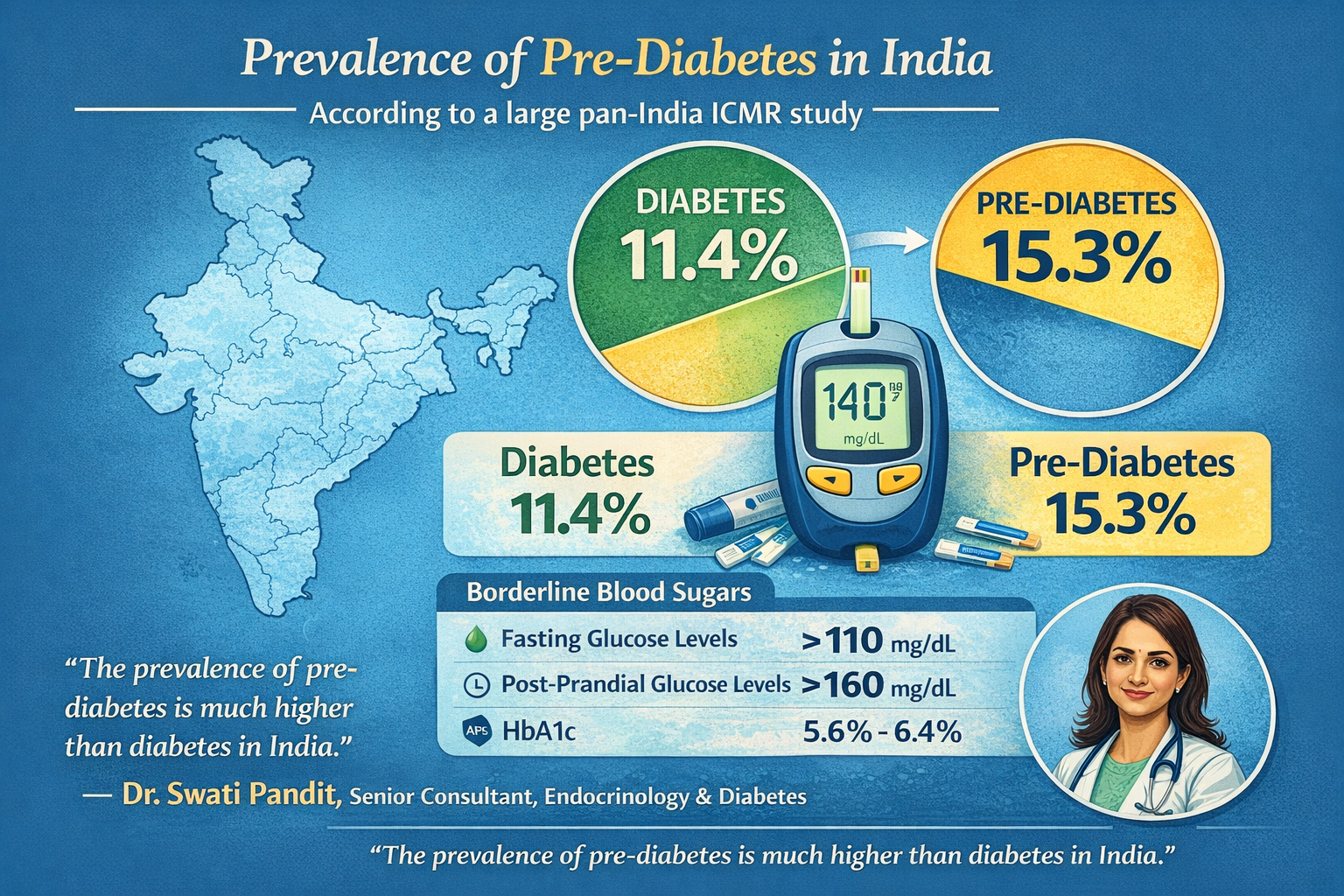 The blood sugar blind spot: Borderline HbA1c, fasting sugar, isn't safe, warns doctor