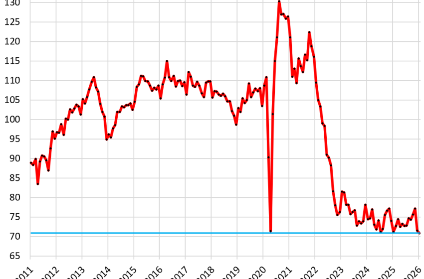  Pending Home Sales Drop to Record Low in the Data, from Already Low Levels, on Big Drops in the South & Midwest