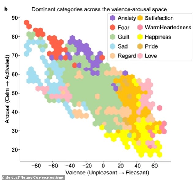 The 'mental map' involved charting how pleasant or unpleasant an emotion was, along with how it prompted bodily reactions