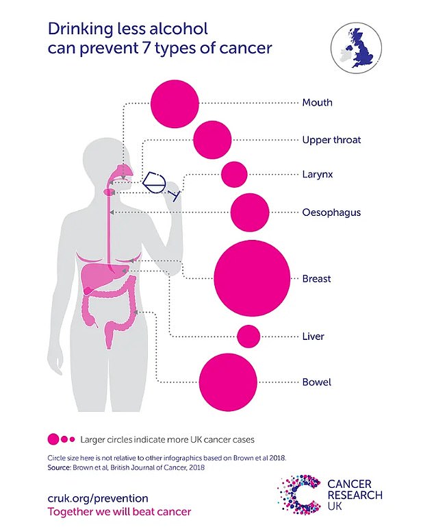 Cutting down on alcohol can reduce the risk of developing breast, colorectal, stomach, head and neck, liver and mouth cancers