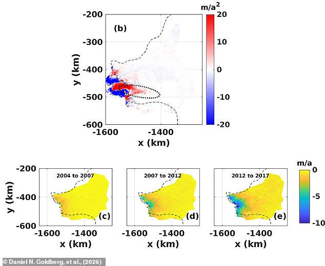 The acceleration was concentrated over a deep valley running inland (circled). Scientists say that this geological feature is a major reason for Thwaites rapid melting