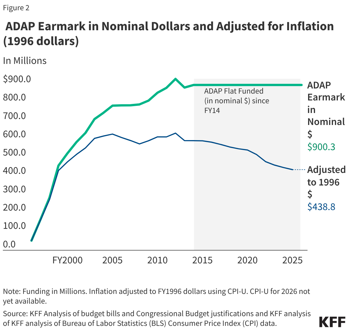 ADAP Earmark in Nominal Dollars and Adjusted for Inflation (1996 dollars)