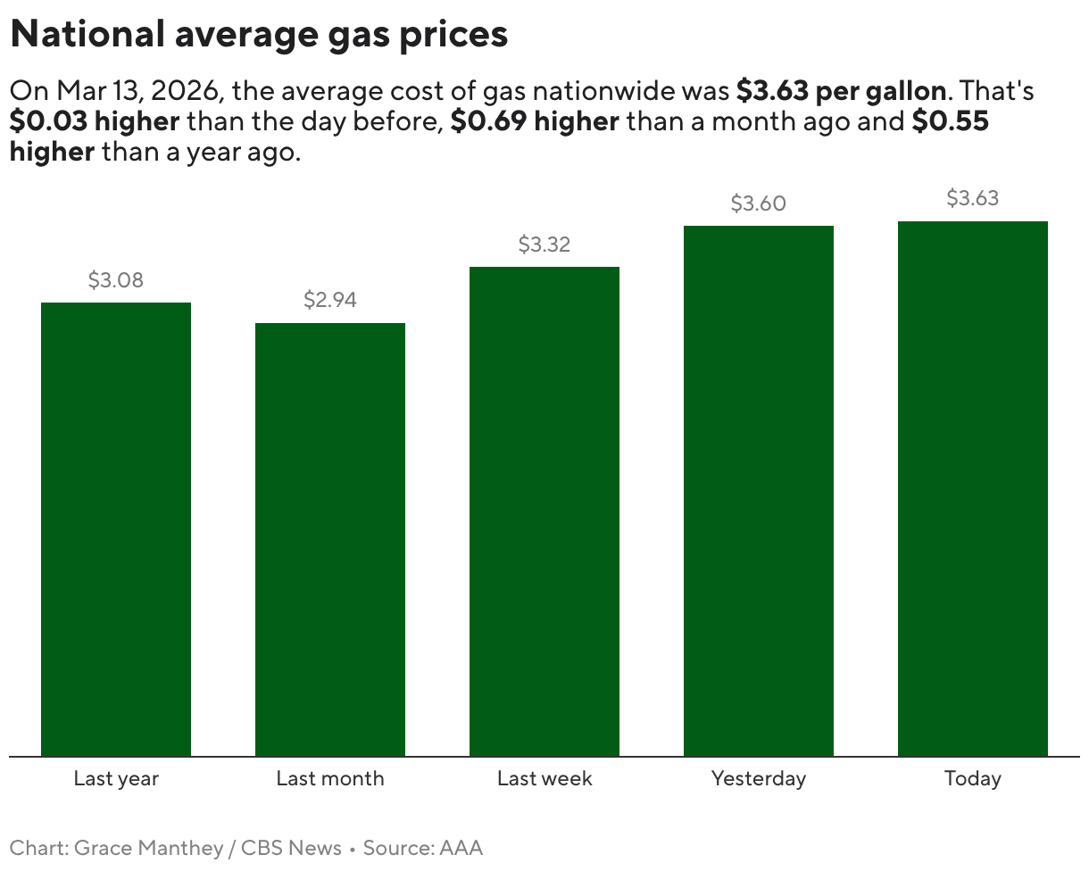 National average gas prices (Column Chart)