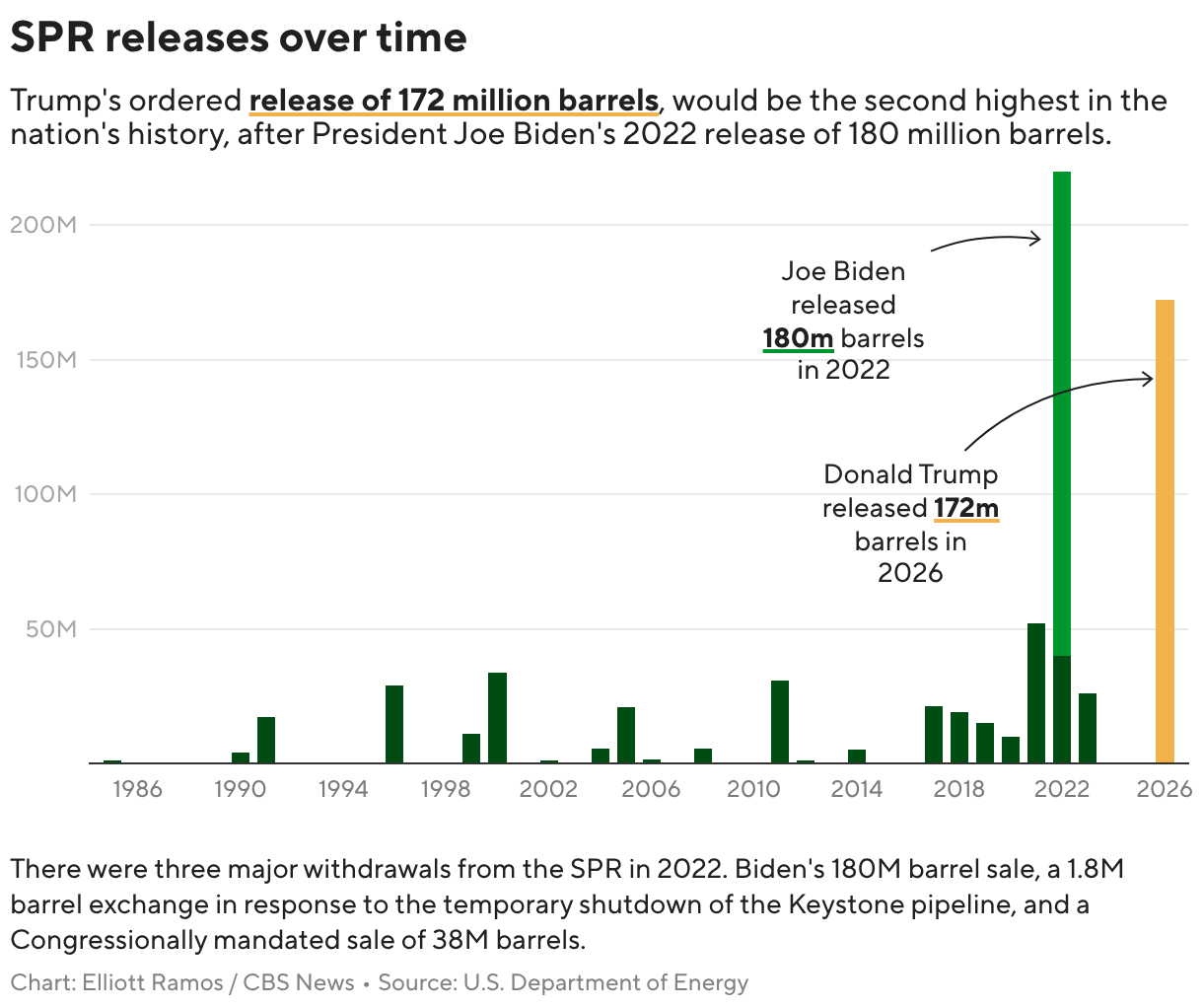 SPR releases over time (Stacked column chart)