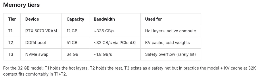 GreenBoost memory tiers for CUDA