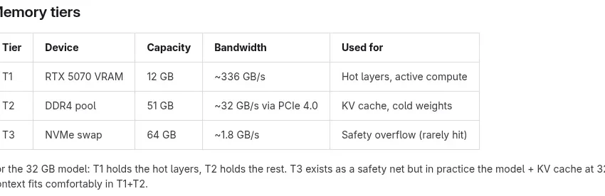  Open-Source “GreenBoost” Driver Aims To Augment NVIDIA GPUs vRAM With System RAM & NVMe To Handle Larger LLMs