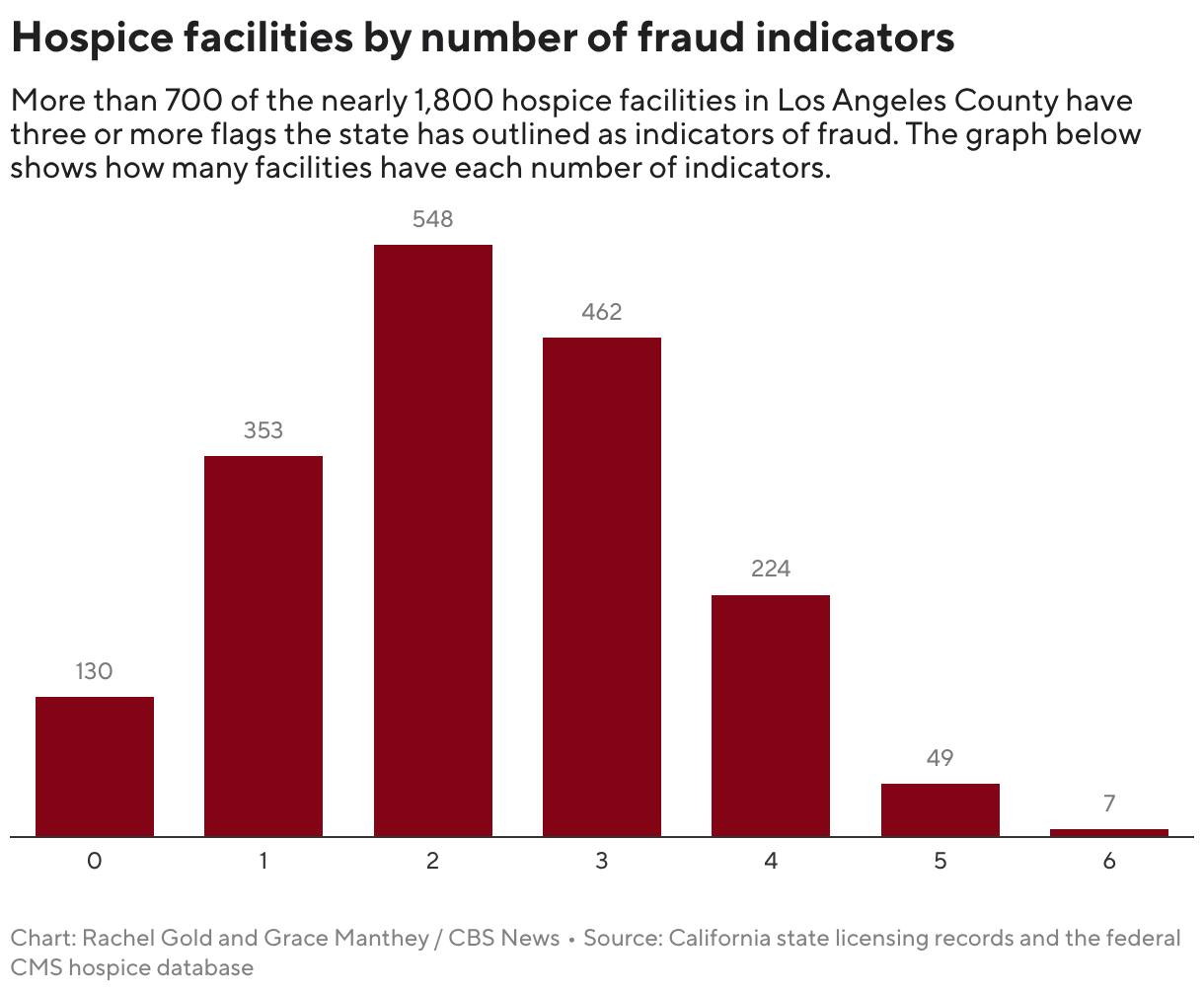 Hospice facilities by number of fraud indicators (Column Chart)