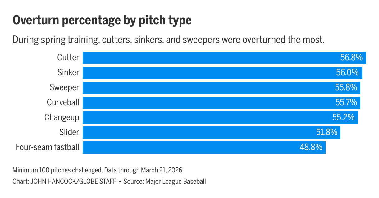 Boston Globe special project visualization