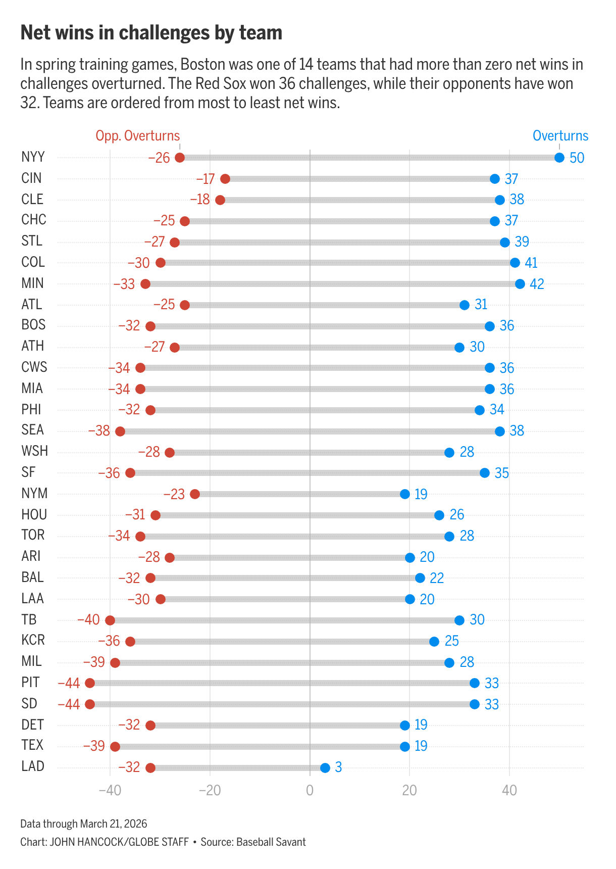 Boston Globe special project visualization