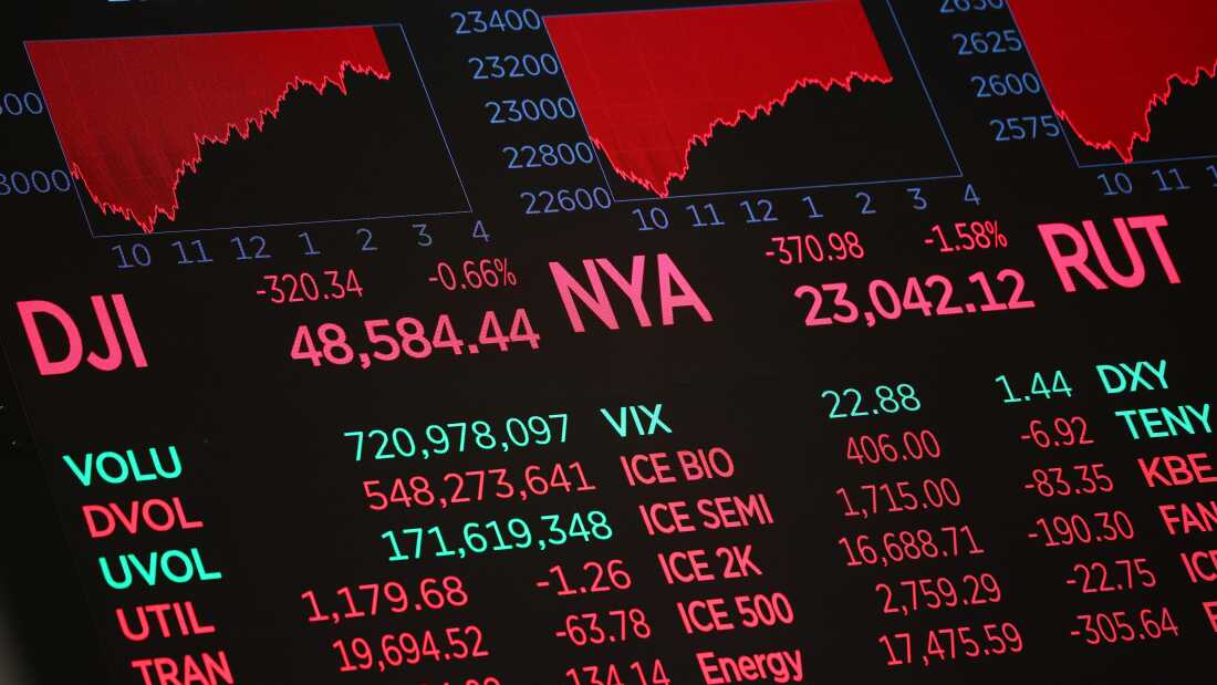 Stock market numbers are displayed on the floor of the New York Stock Exchange during afternoon trading on March 03, 2026 in New York City. Stocks tumbled with the Dow Jones losing over 400 points amid a possible prolonged U.S.-Iran conflict.