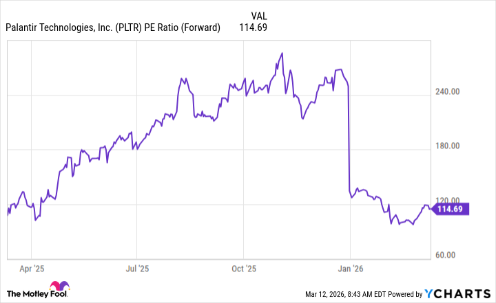 PLTR PE Ratio (Forward) Chart