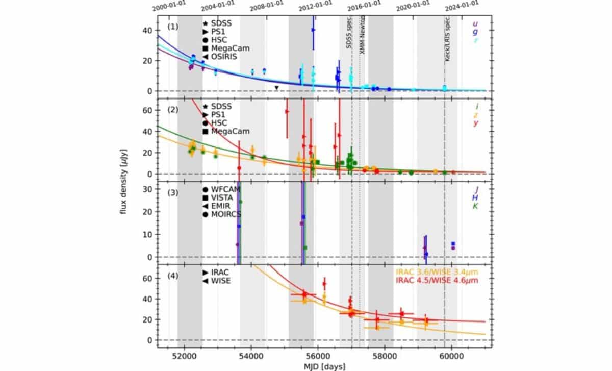 20 Years Of A Black Hole's Slow Death, Captured Across Every Wavelength Of Light ©pasj