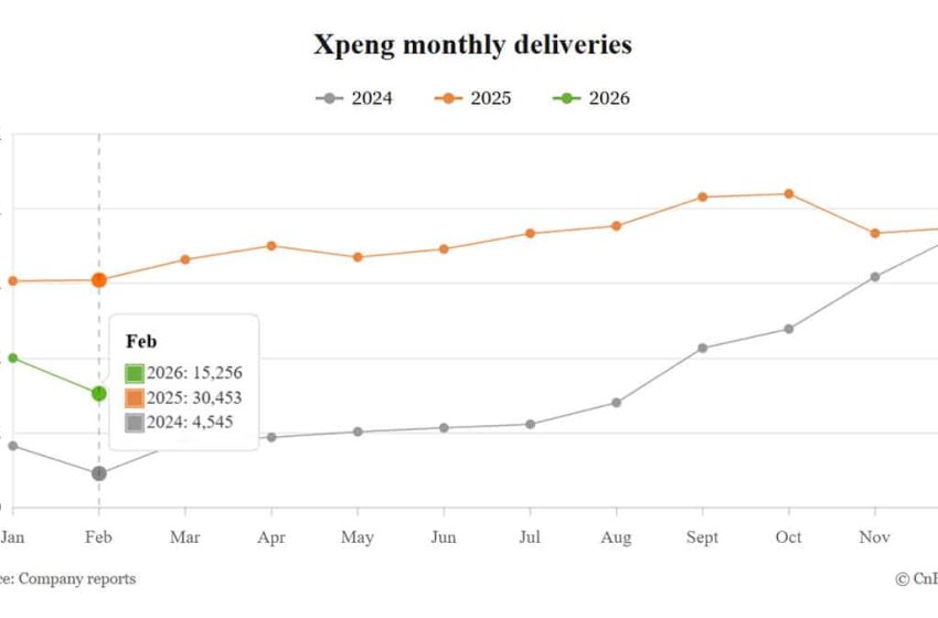  Xpeng sees deliveries drop 50% amid holiday lull