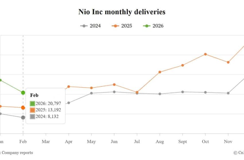  Nio reports 20,797 deliveries in Feb, extends promotions to boost spring sales