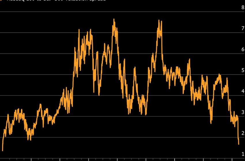  Big Tech Stocks Rout Is Flashing Signals of a Turnaround