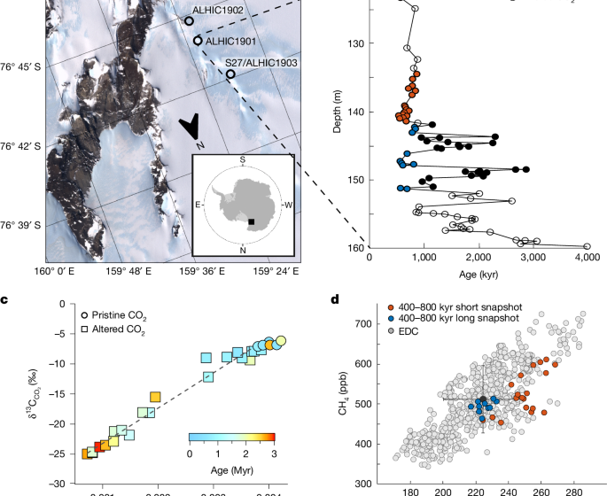  Broadly stable atmospheric CO2 and CH4 levels over the past 3 million years