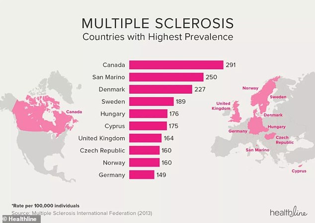 The UK has one of the highest rates of MS, although Canada tops the list with 291 cases per 100,000 people