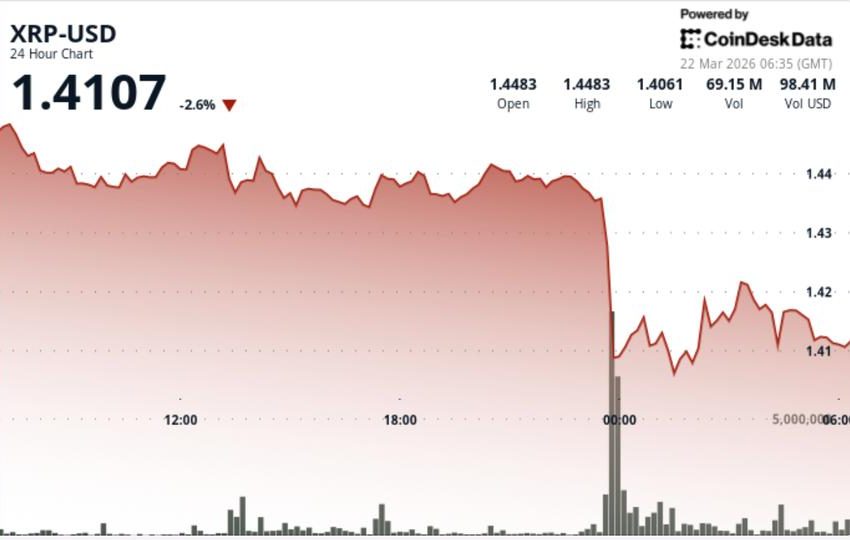  Ripple linked token falls 3% as bitcoin weakness caps recovery