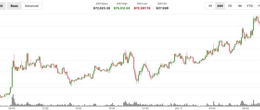  BTC surges past $75,000, XRP (XRP) and ether (ETH) jump 8%