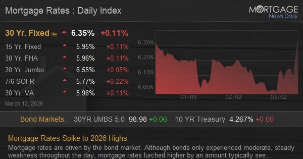  Mortgage Rates Spike to 2026 Highs