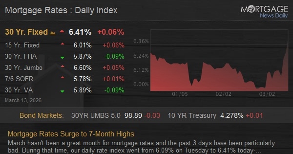  Mortgage Rates Surge to 7-Month Highs