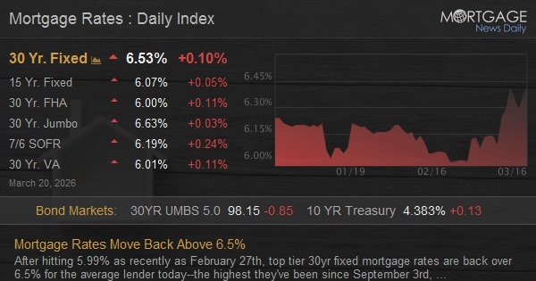  Mortgage Rates Move Back Above 6.5%