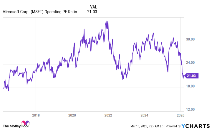 MSFT Operating PE Ratio Chart