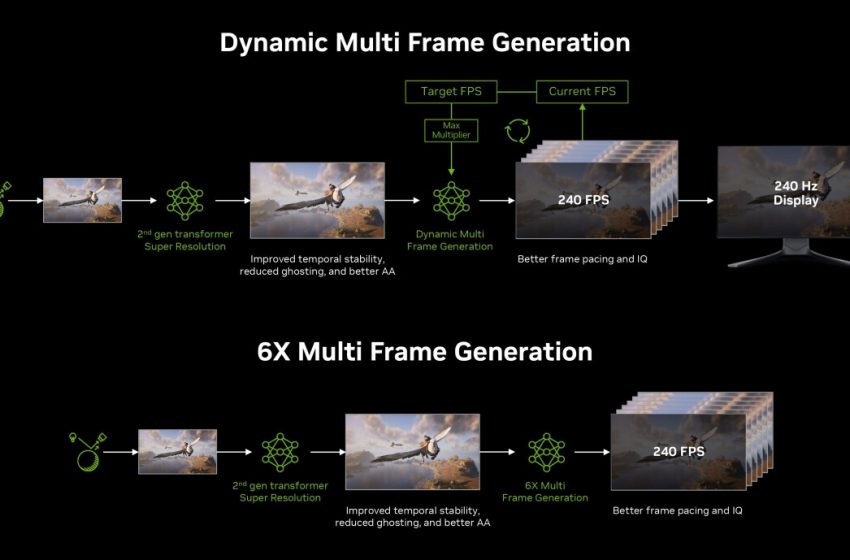  NVIDIA DLSS 4.5 Dynamic Multi-Frame Generation and 6x Mode Officially Arrive