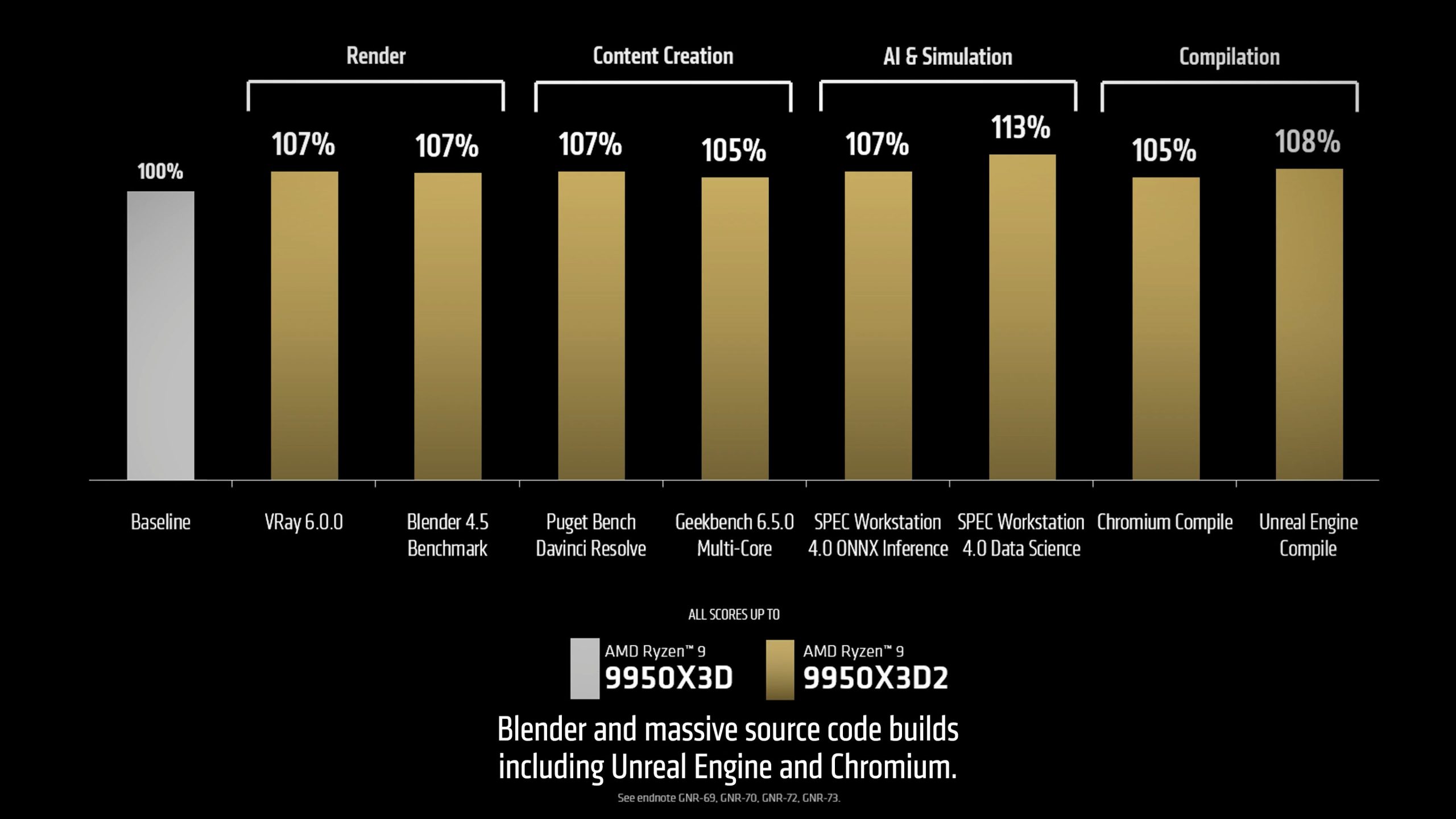 A bar chart compares baseline performance of the AMD Ryzen 9 9950X3D to the AMD Ryzen 9 9950X3D2, showing up to 113% performance increase in 'SPEC Workstation 4.0 Data Science'.
