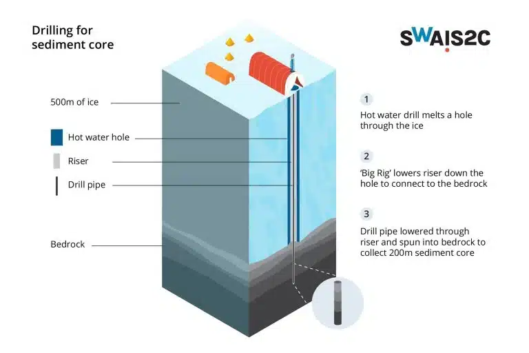 Diagram Showing The Drilling Process For Sediment Cores In Antarctica.