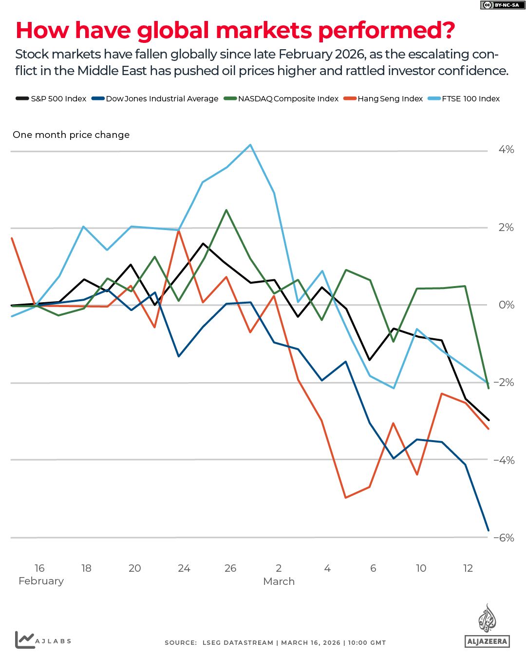 INTERACTIVE - Global indices performance 1 month - March 16, 2026-1773663396