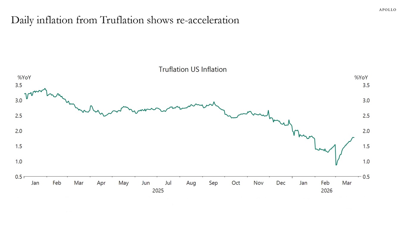 Daily inflation from Truflation shows re-acceleration