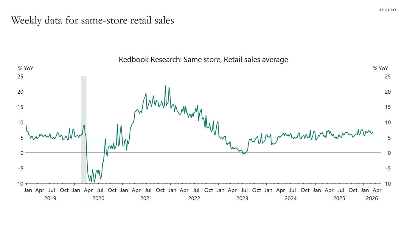 Weekly data for same-store retail sales