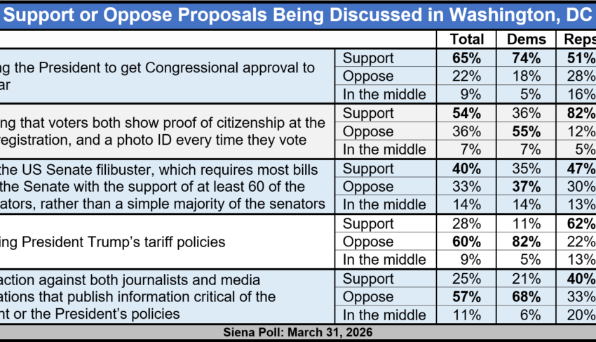  Hochul Lead Over Still Largely Unknown Blakeman Drops 7 Points to 47-34%, from 51-31%; Her Favorability & Approval Ratings Unchanged in Last Month