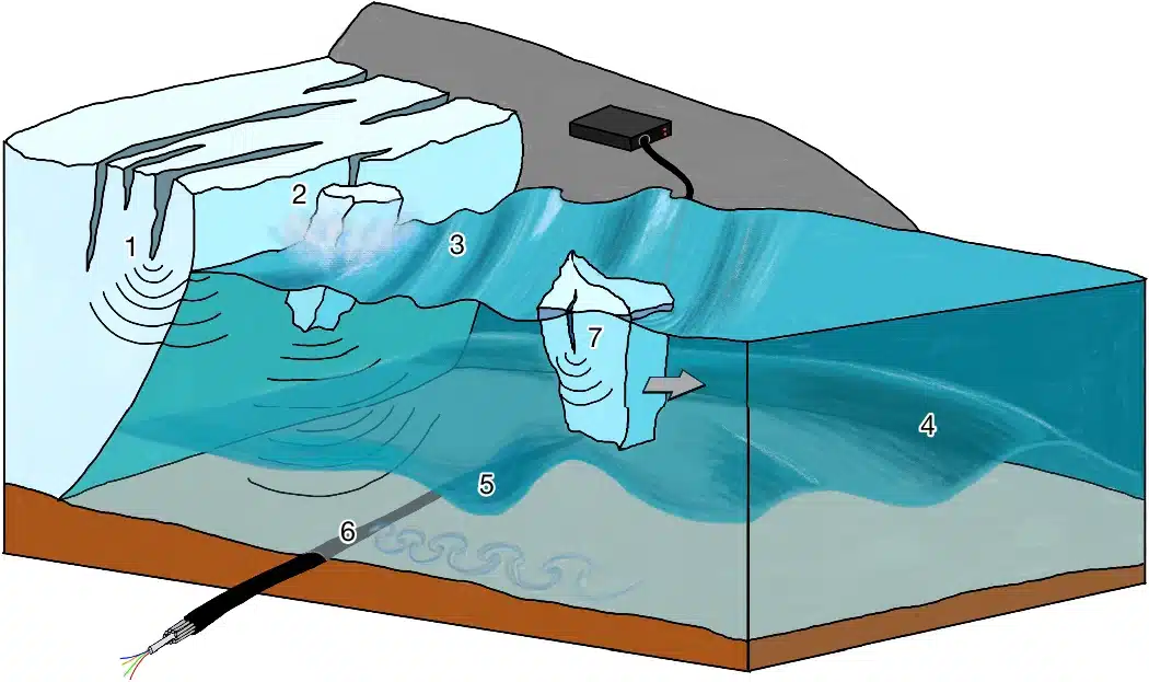 Schematic Representation Of The Calving Process Chain Documented Via Fiber Optic Sensing
