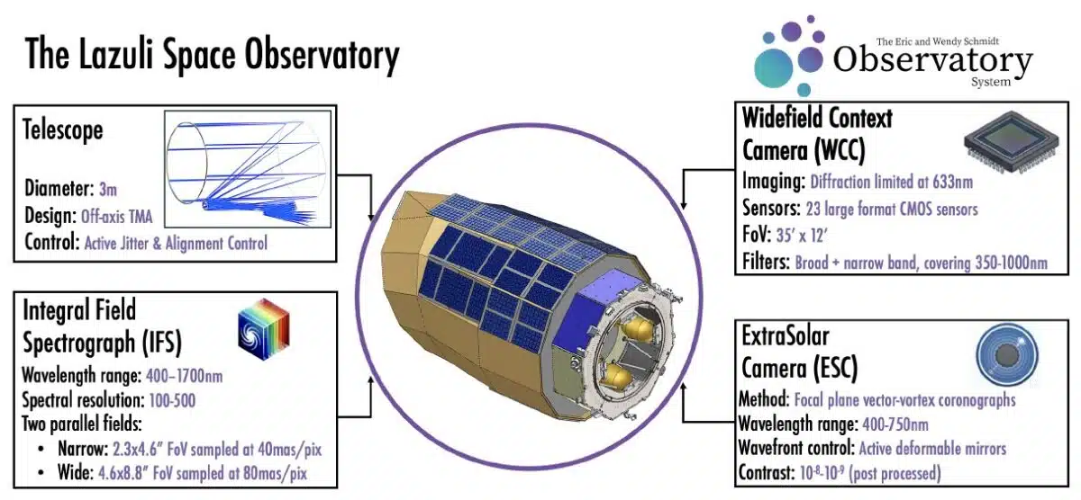 The Lazuli Space Observatory, With Its 3 Meter Off Axis Telescope, Features Advanced Instruments